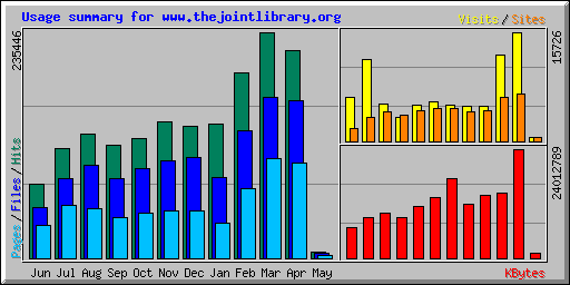 Usage summary for www.thejointlibrary.org